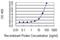 Arginine-Glutamic Acid Dipeptide Repeats antibody, H00000473-M06, Novus Biologicals, Enzyme Linked Immunosorbent Assay image 