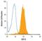 VAMP Associated Protein B And C antibody, MAB58551, R&D Systems, Flow Cytometry image 