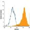 C-Type Lectin Domain Containing 14A antibody, MAB7436, R&D Systems, Flow Cytometry image 