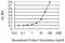 Gem Nuclear Organelle Associated Protein 4 antibody, H00050628-M01, Novus Biologicals, Enzyme Linked Immunosorbent Assay image 