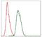 Coactosin Like F-Actin Binding Protein 1 antibody, GTX60553, GeneTex, Flow Cytometry image 