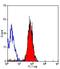 Integrin Subunit Alpha 2 antibody, GTX75705, GeneTex, Flow Cytometry image 