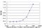 Cleavage Stimulation Factor Subunit 2 antibody, MA5-18668, Invitrogen Antibodies, Enzyme Linked Immunosorbent Assay image 