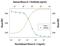 Interleukin 5 antibody, MA5-23690, Invitrogen Antibodies, Neutralising image 