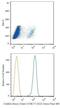 Clathrin Heavy Chain antibody, NB300-613, Novus Biologicals, Flow Cytometry image 