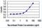 Synaptotagmin 7 antibody, H00009066-M01-100ug, Novus Biologicals, Enzyme Linked Immunosorbent Assay image 