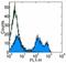 CD24 Molecule antibody, 14-0242-81, Invitrogen Antibodies, Flow Cytometry image 