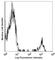 CD22 Molecule antibody, 302506, BioLegend, Flow Cytometry image 