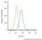 DExD-Box Helicase 21 antibody, NB100-1718, Novus Biologicals, Flow Cytometry image 