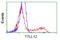 Tubulin Tyrosine Ligase Like 12 antibody, TA500777, Origene, Flow Cytometry image 