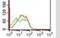 Toll Like Receptor 3 antibody, NBP2-27404, Novus Biologicals, Flow Cytometry image 