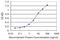 GLE1 RNA Export Mediator antibody, LS-C197306, Lifespan Biosciences, Enzyme Linked Immunosorbent Assay image 