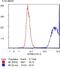 5-Methyl Cytosine antibody, NBP2-61470, Novus Biologicals, Flow Cytometry image 