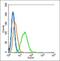 Phosphodiesterase 7B antibody, orb158127, Biorbyt, Flow Cytometry image 