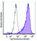 Phosphotyrosine antibody, 309310, BioLegend, Flow Cytometry image 