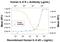 Interleukin 6 Receptor antibody, AF-227-NA, R&D Systems, Neutralising image 