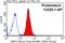 Guanylate Binding Protein 5 antibody, 13220-1-AP, Proteintech Group, Flow Cytometry image 