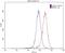 Integrin Subunit Alpha 3 antibody, 66070-1-Ig, Proteintech Group, Flow Cytometry image 