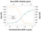 Insulin Like Growth Factor Binding Protein 2 antibody, MAB797, R&D Systems, Neutralising image 