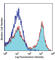 CD11b antibody, 101230, BioLegend, Flow Cytometry image 