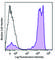 CD2 Molecule antibody, 300222, BioLegend, Flow Cytometry image 