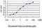 Guided Entry Of Tail-Anchored Proteins Factor 3, ATPase antibody, H00000439-M03, Novus Biologicals, Enzyme Linked Immunosorbent Assay image 