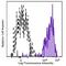 Toll Like Receptor 2 antibody, 153005, BioLegend, Flow Cytometry image 