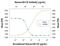 Colony Stimulating Factor 2 antibody, AB-215-NA, R&D Systems, Neutralising image 