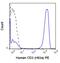 CD3d Molecule antibody, GTX01459-08, GeneTex, Flow Cytometry image 