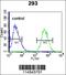 Glypican 6 antibody, 55-977, ProSci, Flow Cytometry image 