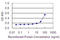 Integrin Subunit Alpha E antibody, LS-C197554, Lifespan Biosciences, Enzyme Linked Immunosorbent Assay image 