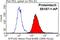 ATPase Na+/K+ Transporting Subunit Alpha 1 antibody, 55187-1-AP, Proteintech Group, Flow Cytometry image 