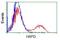 Hexose-6-Phosphate Dehydrogenase/Glucose 1-Dehydrogenase antibody, GTX84394, GeneTex, Flow Cytometry image 