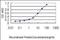 Alpha-1-acid glycoprotein antibody, orb94723, Biorbyt, Enzyme Linked Immunosorbent Assay image 