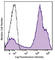 CD24 Molecule antibody, 101825, BioLegend, Flow Cytometry image 