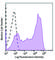 CD45RA antibody, 304154, BioLegend, Flow Cytometry image 