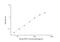 Glutathione Peroxidase 1 antibody, NBP2-68015, Novus Biologicals, Enzyme Linked Immunosorbent Assay image 