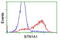 BTN antibody, TA501530, Origene, Flow Cytometry image 