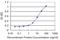 Periphilin 1 antibody, H00051535-M01, Novus Biologicals, Enzyme Linked Immunosorbent Assay image 