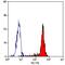 Fc Fragment Of IgG Receptor Ia antibody, MA5-16436, Invitrogen Antibodies, Flow Cytometry image 