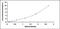 ATPase Na+/K+ Transporting Subunit Alpha 1 antibody, MBS2024985, MyBioSource, Enzyme Linked Immunosorbent Assay image 