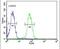 Sphingomyelin Phosphodiesterase Acid Like 3A antibody, PA5-24899, Invitrogen Antibodies, Flow Cytometry image 