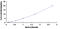 Dermatan Sulfate Epimerase antibody, MBS2024685, MyBioSource, Enzyme Linked Immunosorbent Assay image 