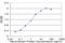 CTD Phosphatase Subunit 1 antibody, H00009150-M04, Novus Biologicals, Enzyme Linked Immunosorbent Assay image 