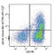 TNF Receptor Superfamily Member 4 antibody, 350022, BioLegend, Flow Cytometry image 