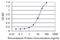 Syntaxin 16 antibody, H00008675-M03, Novus Biologicals, Enzyme Linked Immunosorbent Assay image 