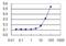 Neuromedin-C antibody, H00002922-M03, Novus Biologicals, Enzyme Linked Immunosorbent Assay image 