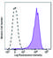 Glycoprotein Ib Platelet Subunit Alpha antibody, 303933, BioLegend, Flow Cytometry image 