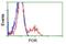 Cytochrome P450 Oxidoreductase antibody, GTX83858, GeneTex, Flow Cytometry image 