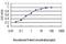 EWS RNA Binding Protein 1 antibody, H00002130-M01, Novus Biologicals, Enzyme Linked Immunosorbent Assay image 